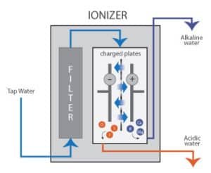 Best Alkaline Water Machines for under $3,000