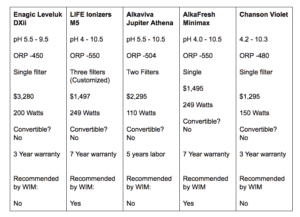 Water ionizer Comparison