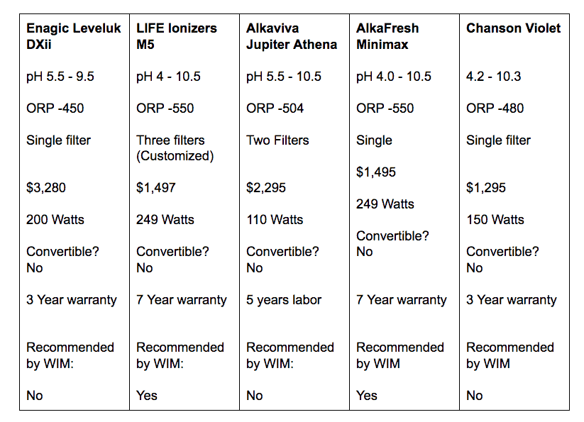 Water Ionizer Comparison